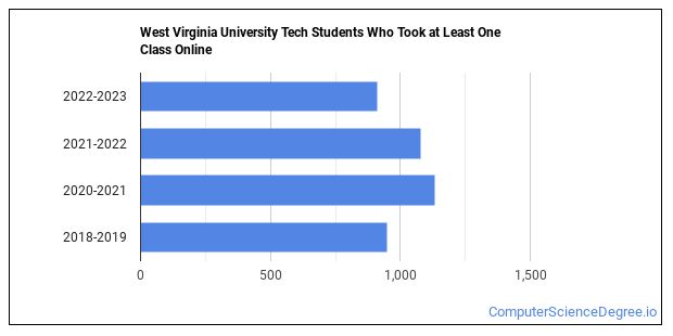 West Virginia University Institute of Technology Computer Science ...