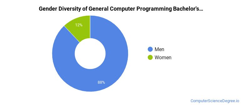 The Computer Programming Major at Western Governors University ...