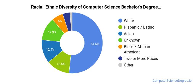 Governors For Computer Science The Computer Science Major at Western Governors University - Computer ...