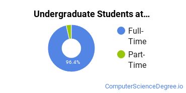  Full-Time vs. Part-Time Undergraduate Students at  Williams Baptist College