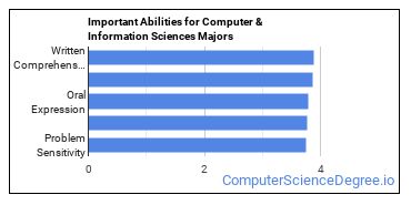 Important Abilities for Computer & Information Sciences Majors