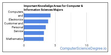 Important Knowledge Areas for Computer & Information Sciences Majors