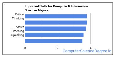 Important Skills for Computer & Information Sciences Majors