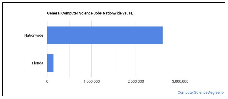Computer Job Florida General Computer Science Majors in Florida - Computer Science Degree