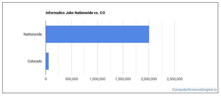 Informatics Jobs Nationwide vs. CO