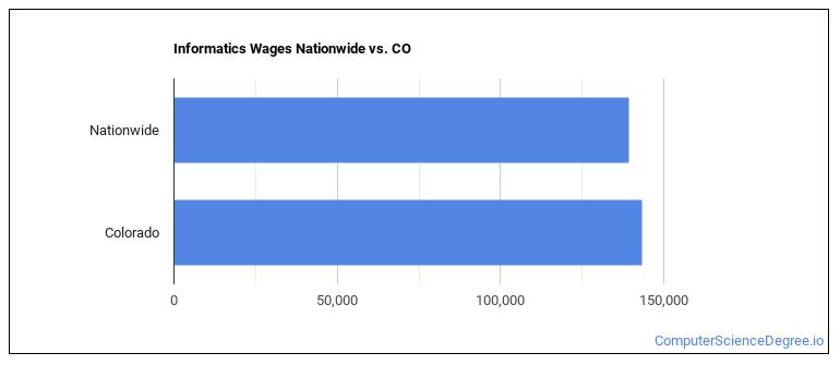 Informatics Wages Nationwide vs. CO