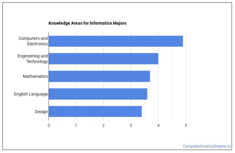Majors Essential Facts & Career Outlook Computer Science Degree