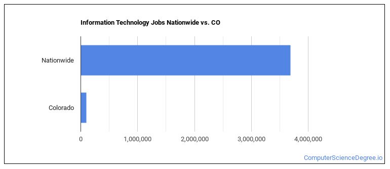 Information Technology Jobs Nationwide vs. CO