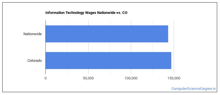 Information Technology Wages Nationwide vs. CO