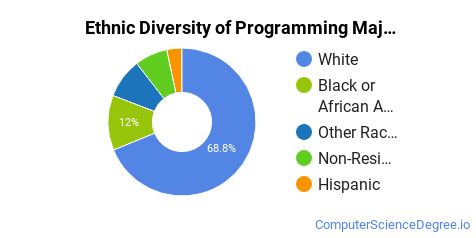 Computer Programming Majors in Michigan - Computer Science Degree
