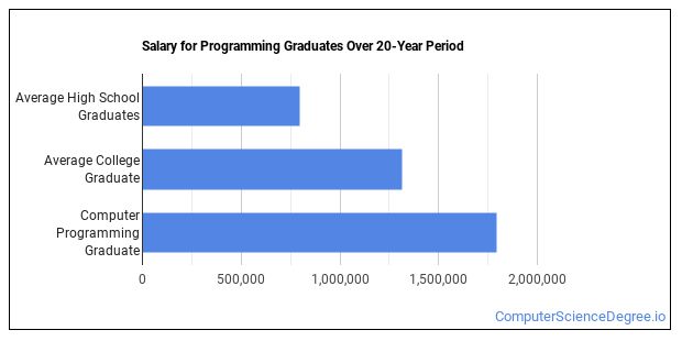 Majors: Degree Outlook & Career Info - Computer Science Degree