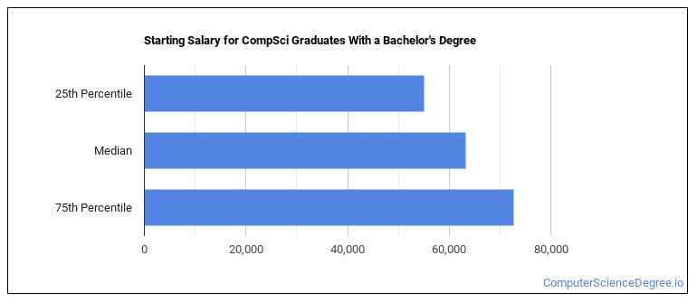 what-can-computer-science-majors-do-salary-info-more-computer