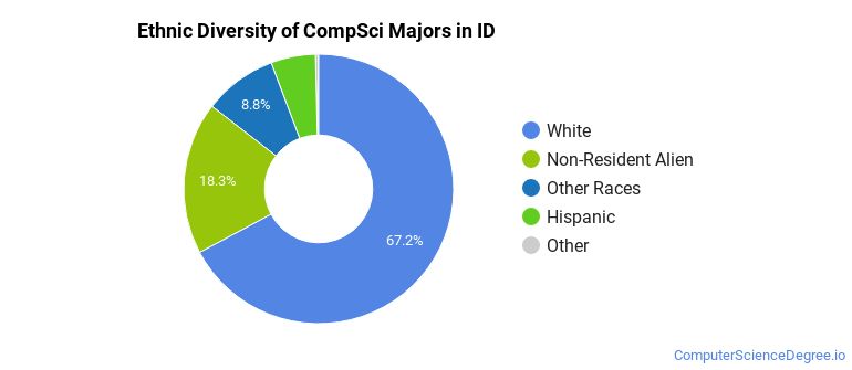 Computer Science Majors in Idaho - Computer Science Degree