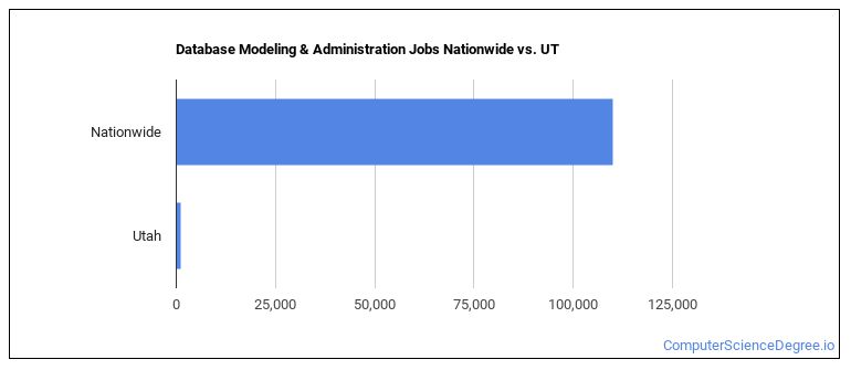 Database Modeling Administration Majors In Utah Computer Science Degree