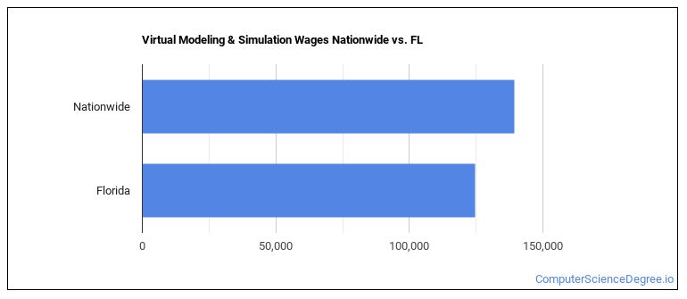 Simulation Tech Pay Virtual Modeling & Simulation Majors in Florida - Computer Science Degree
