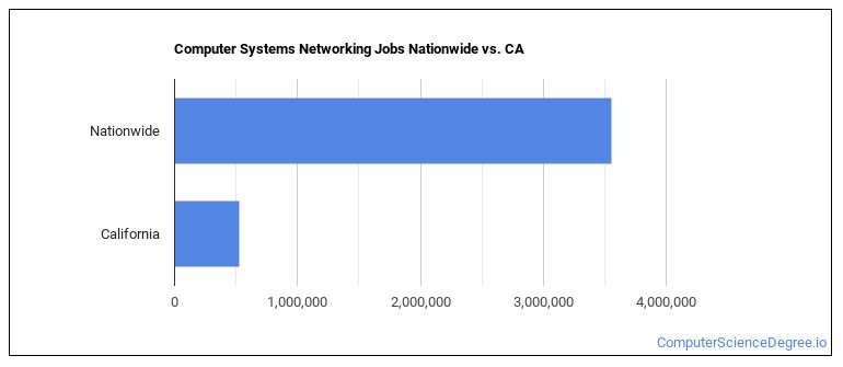 Computer Science Networking Jobs Computer Systems Networking Majors in California - Computer Science Degree