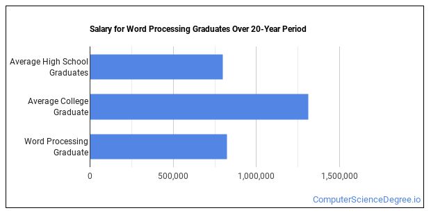 Word Processing Majors: Essential Facts & Career Outlook ...