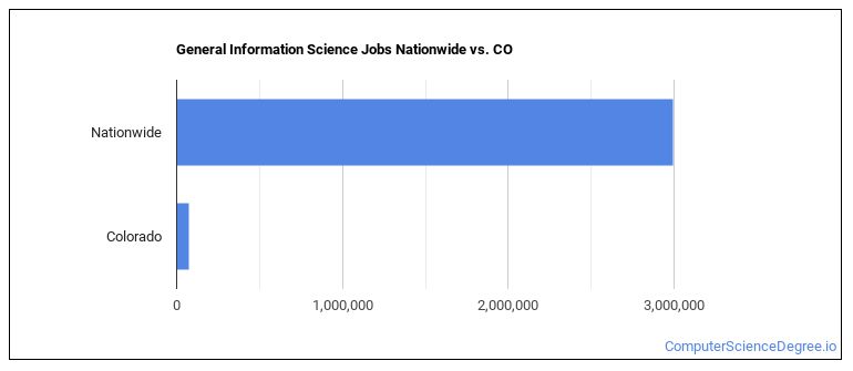 General Information Science Jobs Nationwide vs. CO