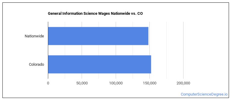 General Information Science Wages Nationwide vs. CO