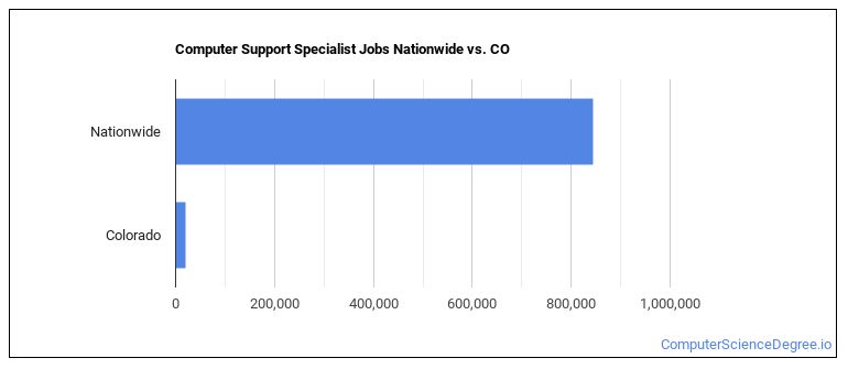 Computer Support Specialist Jobs Nationwide vs. CO