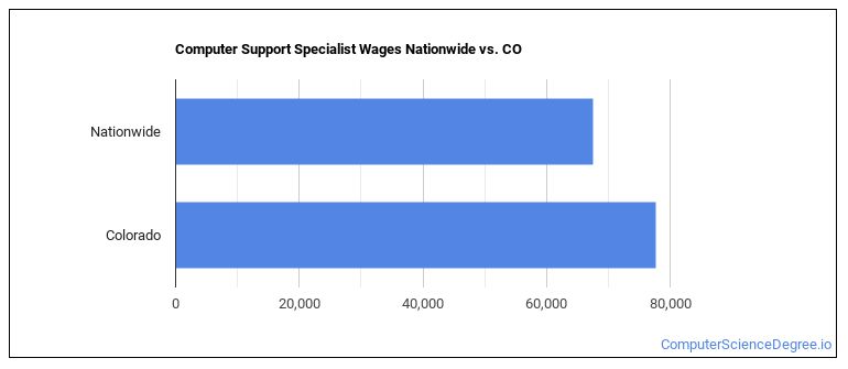 Computer Support Specialist Wages Nationwide vs. CO