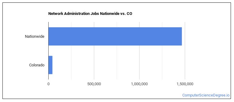 Network Administration Jobs Nationwide vs. CO