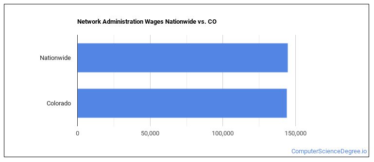 Network Administration Wages Nationwide vs. CO