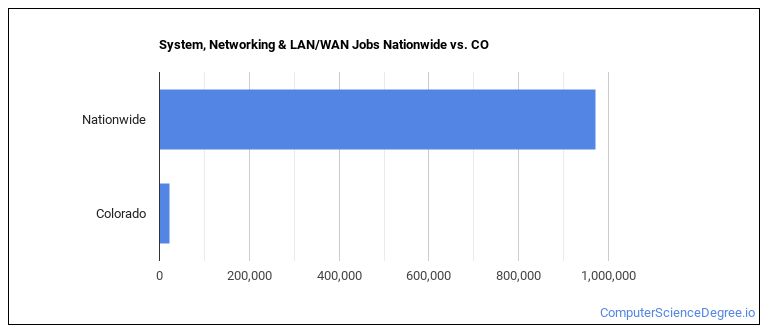 System, Networking & LAN/WAN Jobs Nationwide vs. CO