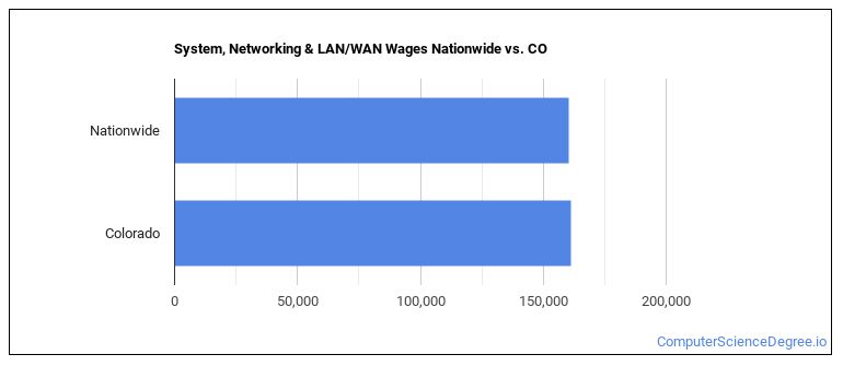System, Networking & LAN/WAN Wages Nationwide vs. CO